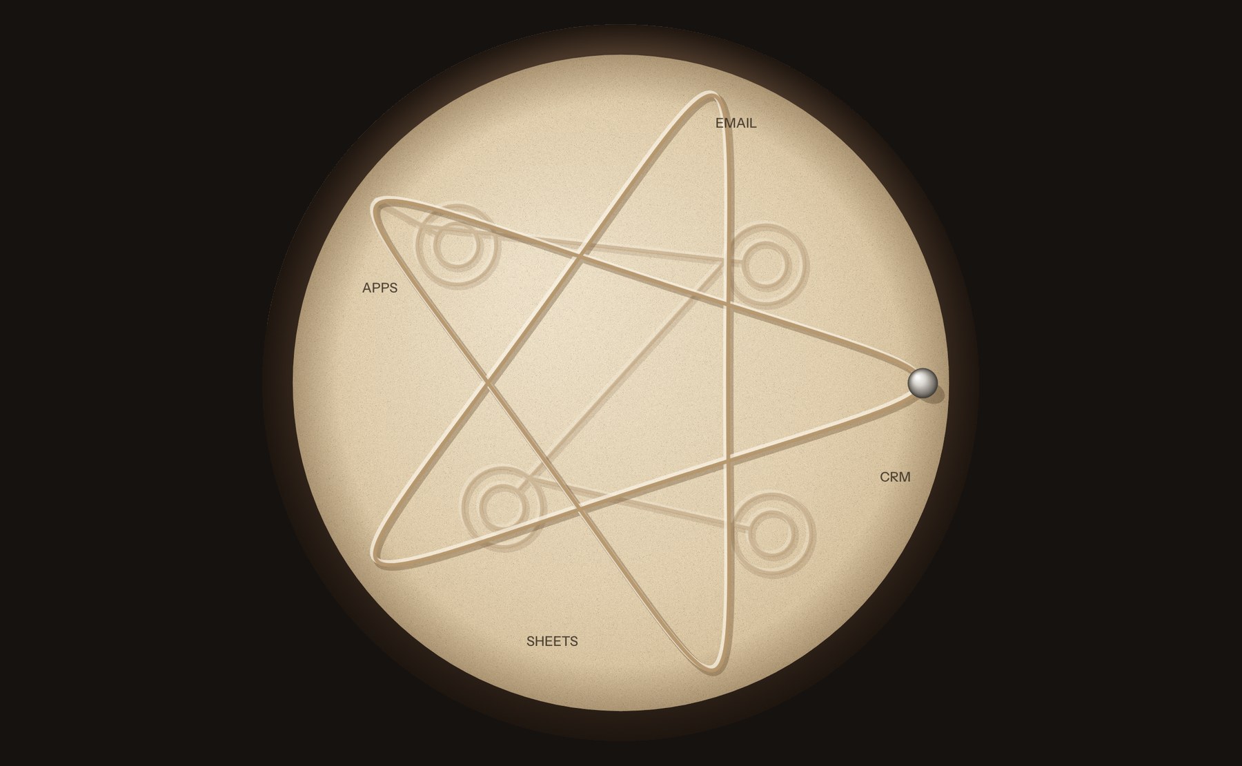 A sand table: a spirograph star drawn by gears turning inside gears, labelled email, CRM, sheets and apps