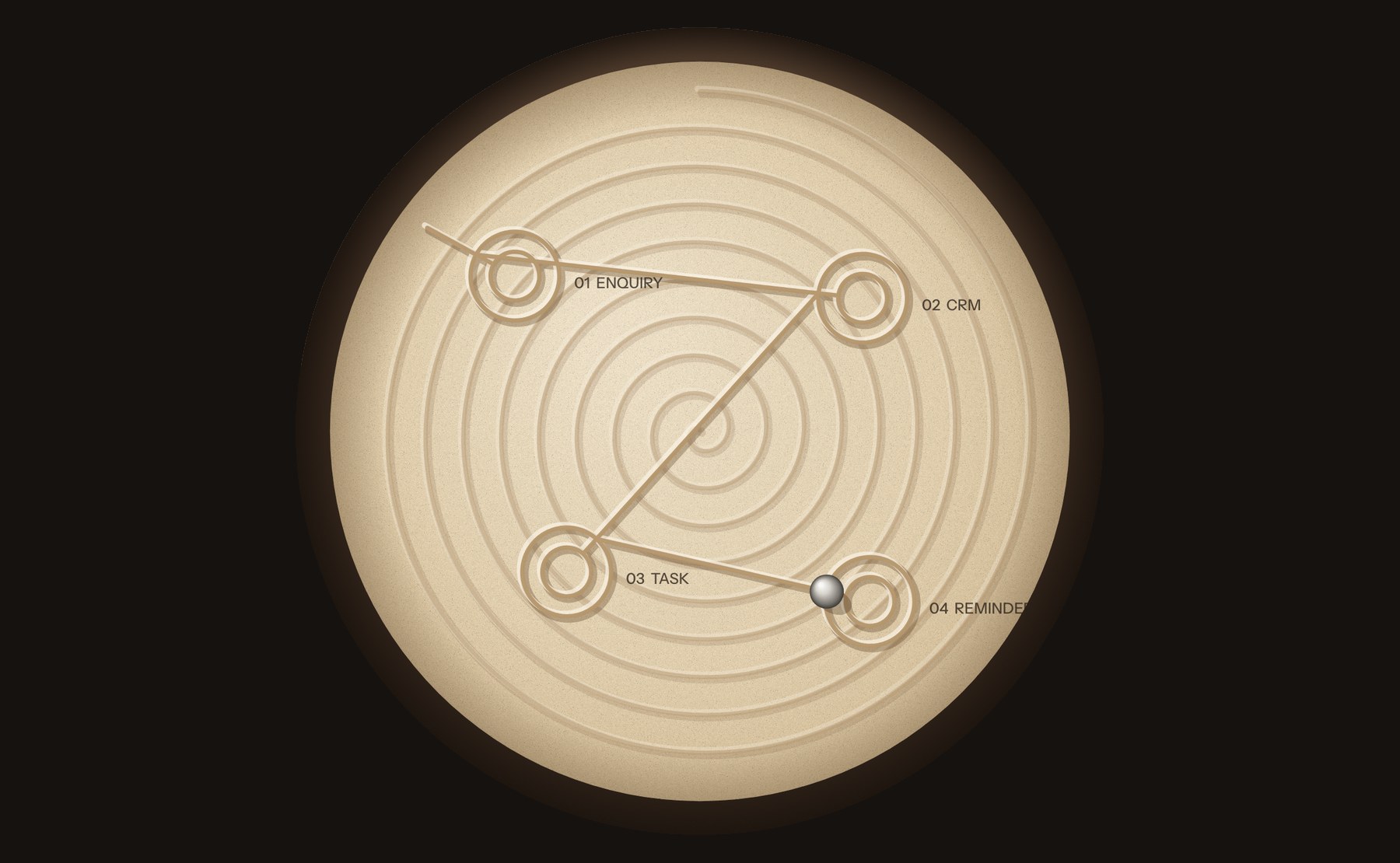 A sand table: four circles joined by one line, labelled enquiry, CRM, task and reminder